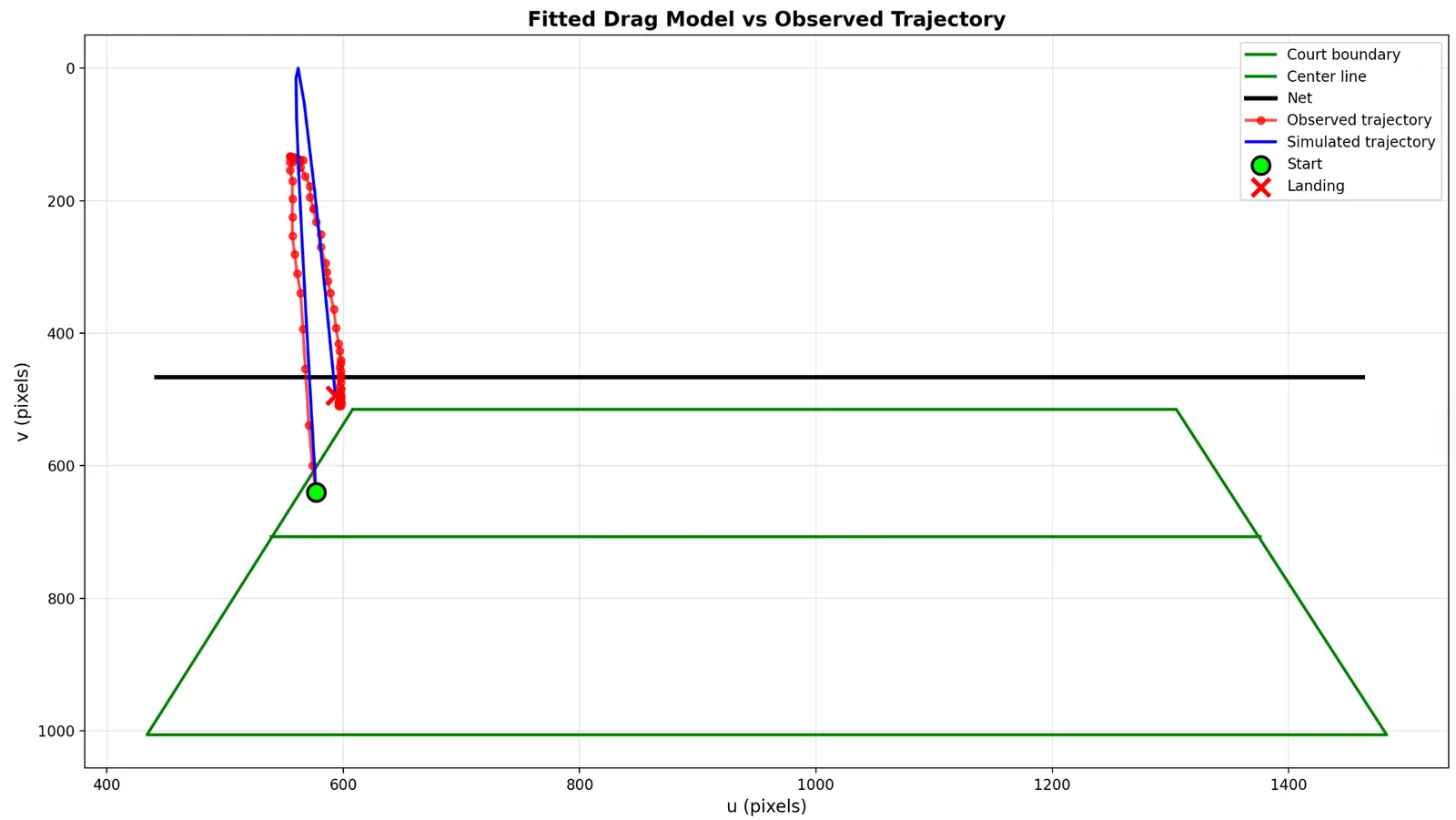 The fitted drag model against the observed shuttle track for a representative test shot: the comparison behind the ~10cm landing-position error and ~0.75m peak-height gap.