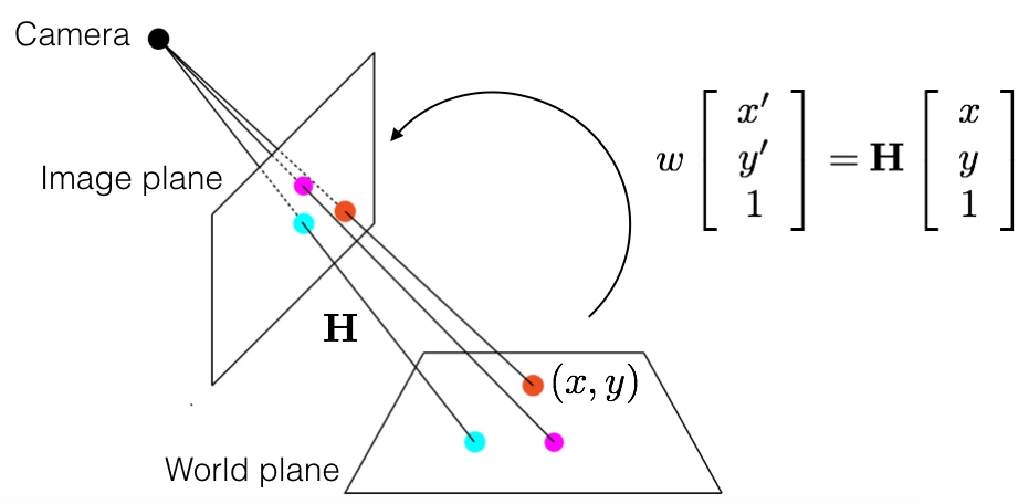 A homography matrix H maps a point (x, y) on the real-world court plane to its corresponding pixel (x', y') on the camera's image plane, the transform behind turning a tracked pixel into a court position.