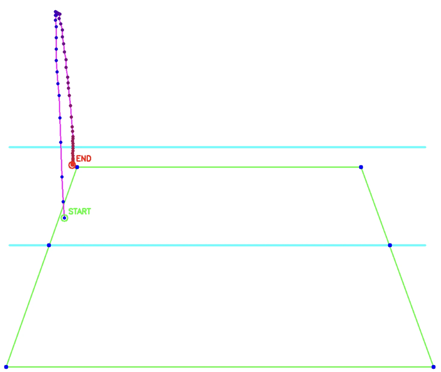 The homography-mapped court boundary with a tracked shot's flight path projected onto real court coordinates: the transform that turns a pixel position into a measurable in/out call.